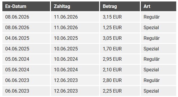 In einer Tabelle sind Ex-Datum, Zahlungsdatum, Betrag in EUR und Art (Regulär oder Spezial) für acht Einträge von 2023 bis 2026 aufgeführt.