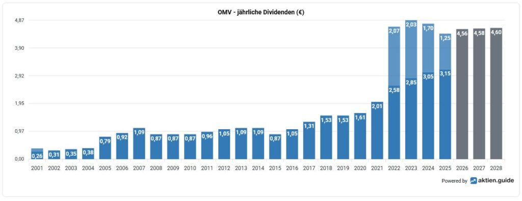 Balkendiagramm mit den jährlichen Dividenden der OMV in Euro von 2001 bis 2028, mit stetigem Wachstum im Laufe der Zeit und prognostizierten Steigerungen für 2025 bis 2028.