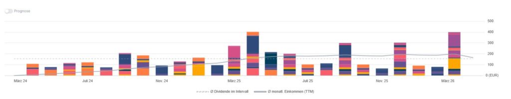 Gestapeltes Balkendiagramm mit Datenwerten über mehrere Daten, mit einer grauen Trendlinie und einer sekundären Achse auf der rechten Seite, die in Euro beschriftet ist.