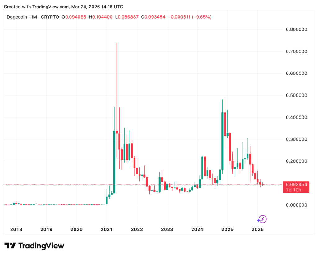 Ein monatliches Candlestick-Diagramm zeigt die Preisentwicklung von Dogecoin (DOGEUSD) von 2018 bis Anfang 2026, mit einem Höchststand um 2021 und einem aktuellen Preis von 0,093454.