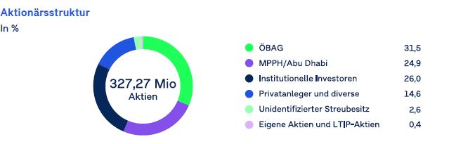 Das Donut-Diagramm zeigt die Aktionärsstruktur von 327,27 Millionen Aktien: ÖBAG 31,5%, Institutionelle Investoren 26%, MPPH/Abu Dhabi 24,9%, Private Investoren 14,6%, Sonstige 2,6%, Eigene Aktien 0,4%.