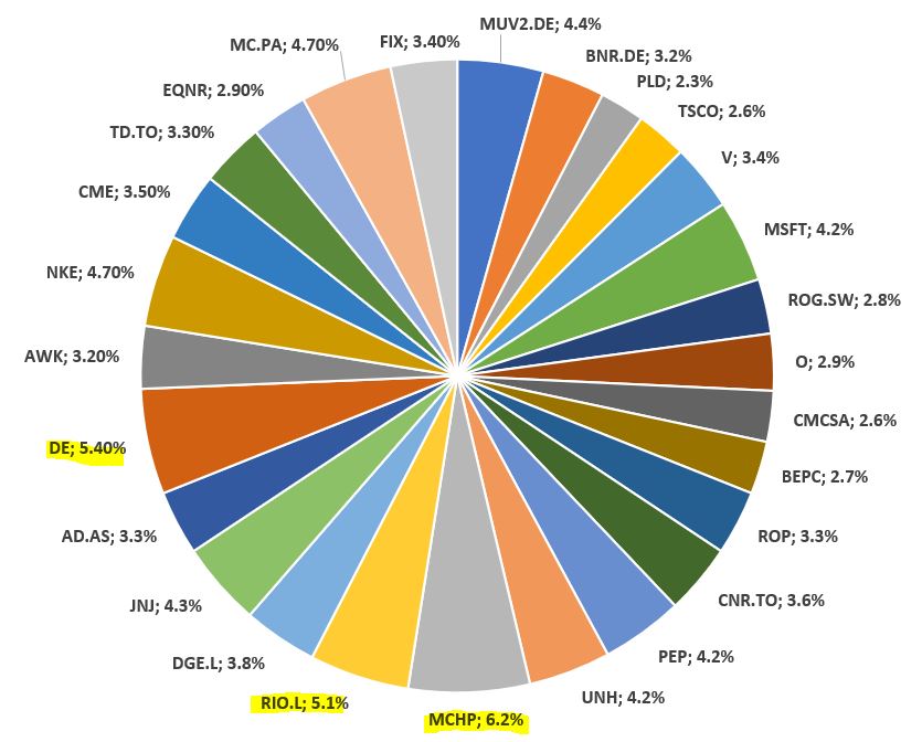Tortendiagramm, das die proportionale Verteilung der verschiedenen Aktienticker zeigt, wobei MCHP (6,2%), DE (5,4%) und RIO.L (5,1%) die größten Segmente darstellen.