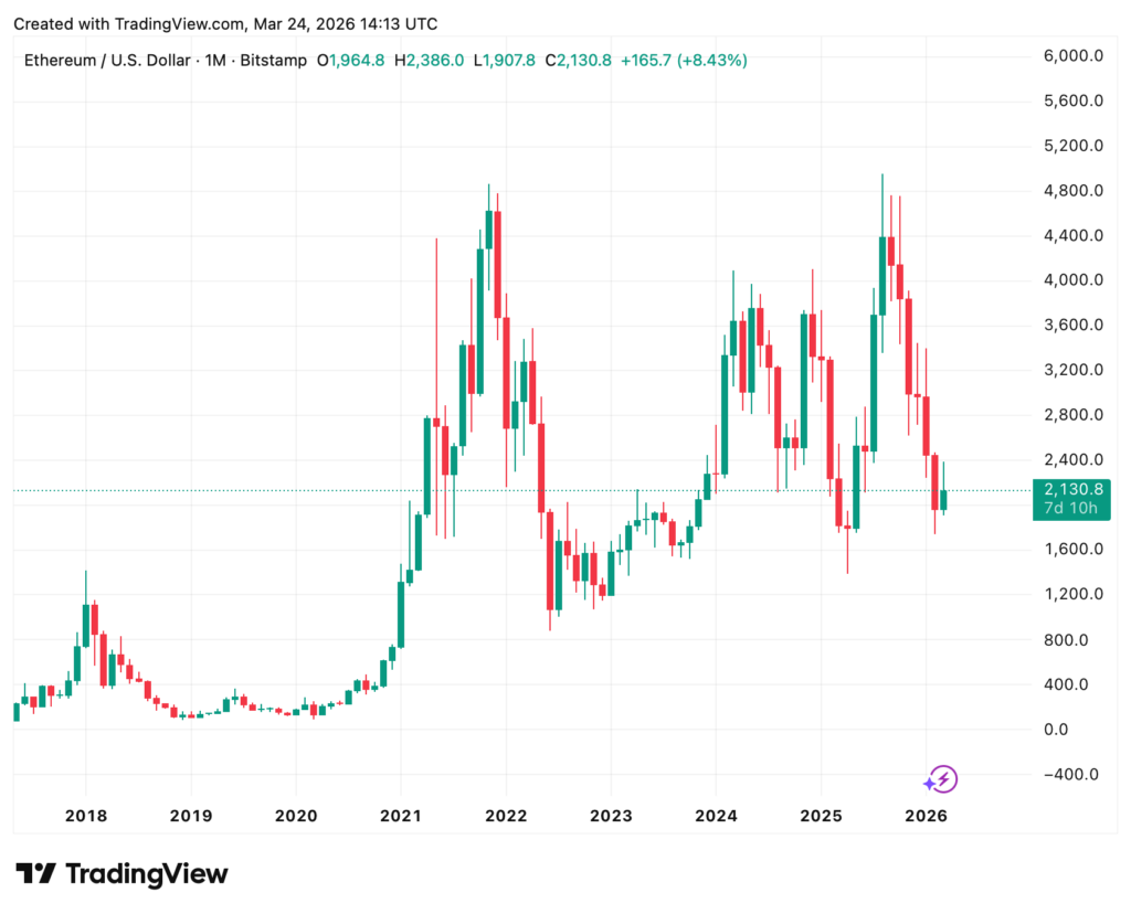 Ein Candlestick-Diagramm zeigt den monatlichen Preis von Ethereum (ETH/USD) von 2018 bis Anfang 2026, mit bemerkenswerten Spitzenwerten um 2021 und anschließenden Schwankungen.
