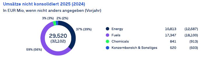 Kuchendiagramm der unkonsolidierten Einnahmen 2024: 59% Kraftstoffe, 37% Energie, 3% Chemikalien, 2% Sonstige. Gesamt: 29.520 Millionen EUR. Vorjahr: 32.102 Mio. EUR.