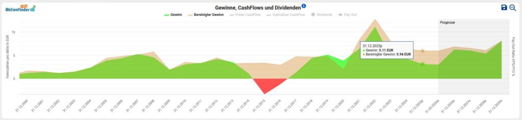 Linien- und Flächendiagramm mit monatlichen Gewinnen (grüne/rote Flächen), berechneten Gewinnen (braune Linie) und einer Spitze im Dezember 2020. Der grau schattierte Bereich auf der rechten Seite zeigt die prognostizierten Werte an.