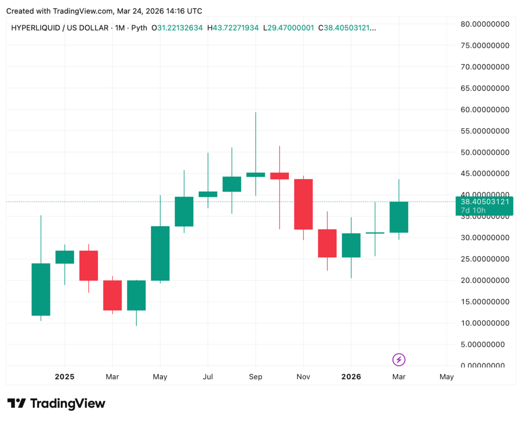 Monatliches Candlestick-Chart von HYPERLIQUID/USD von Anfang 2025 bis März 2026, das Preisschwankungen zwischen etwa 10 und 70 Einheiten zeigt.
