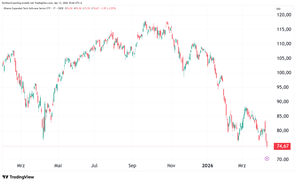 Liniendiagramm, das den Kursrückgang des iShares Expanded Tech-Software Sector ETF von März 2025 bis März 2026 zeigt und bei 74,67 endet.