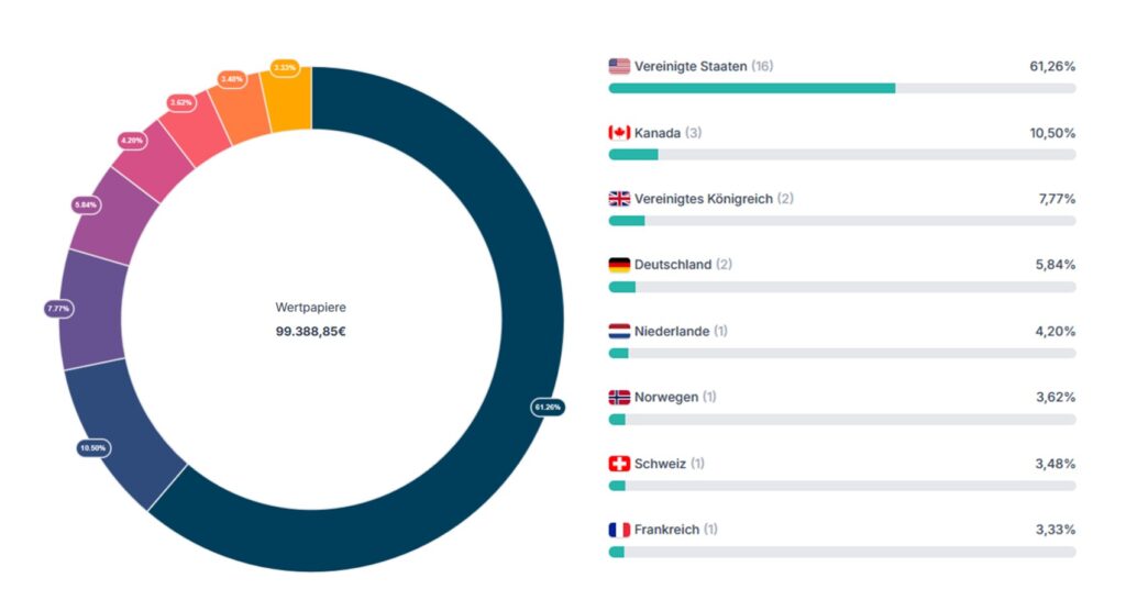 Ein Donut-Diagramm und ein Balkendiagramm zeigen die Portfolioaufteilung nach Ländern. Die USA halten mit 61,26 % den größten Anteil, gefolgt von Kanada, Großbritannien, Deutschland, den Niederlanden, Norwegen, der Schweiz und Frankreich.