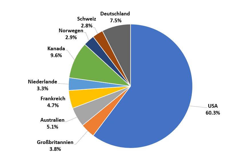 Tortendiagramm mit den Prozentsätzen der verschiedenen Länder. Die USA liegen mit 60,3 % an der Spitze, gefolgt von Kanada mit 9,6 %, Deutschland mit 7,5 % und anderen Ländern wie Norwegen, der Schweiz und Australien.