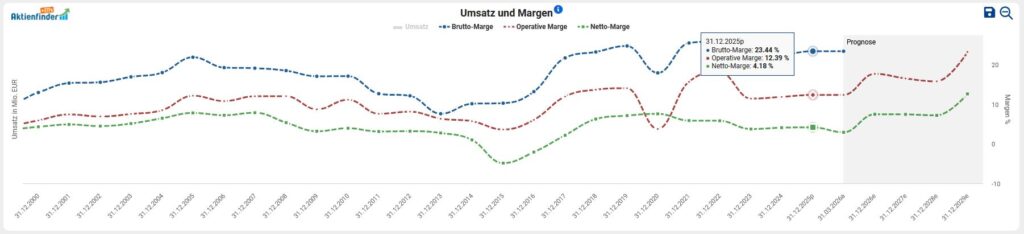 Liniendiagramm mit Einnahmen und zwei Arten von Margenprozentsätzen im Zeitverlauf, mit tatsächlichen und prognostizierten Daten; ein Tooltip zeigt Werte für ein bestimmtes Datum an.