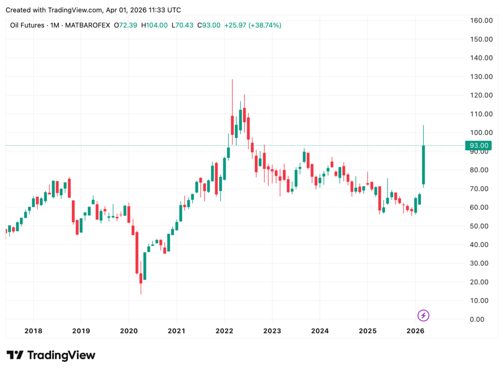 Monatliches Candlestick-Diagramm der Öl-Futures-Preise von 2017 bis 2026, mit einem starken Preisanstieg Anfang 2026 auf etwa 93 $.