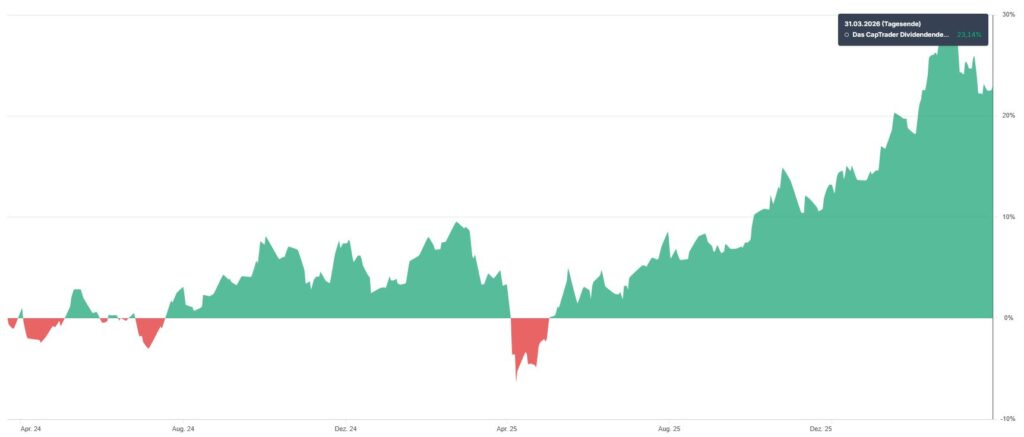 Liniendiagramm, das die prozentualen Veränderungen im Laufe der Zeit zeigt, mit einer Mischung aus grünen (positiven) und roten (negativen) Bereichen; der Gesamttrend steigt steil an und endet bei über 35 % in der oberen rechten Ecke.