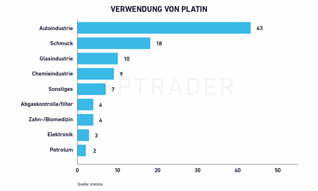 Platin Aktien Verwendung von Platin(1)