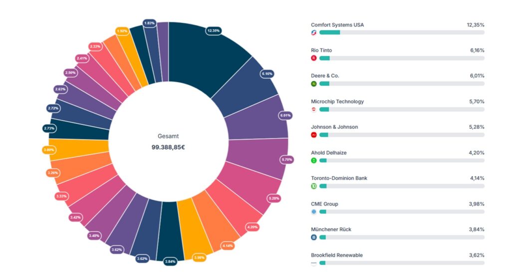 Das Donut-Diagramm zeigt die Portfolioaufteilung nach Unternehmen, wobei Comfort Systems USA mit 12,35 % den größten Anteil hält, gefolgt von Rio Tinto mit 6,81 % und anderen mit kleineren Anteilen.