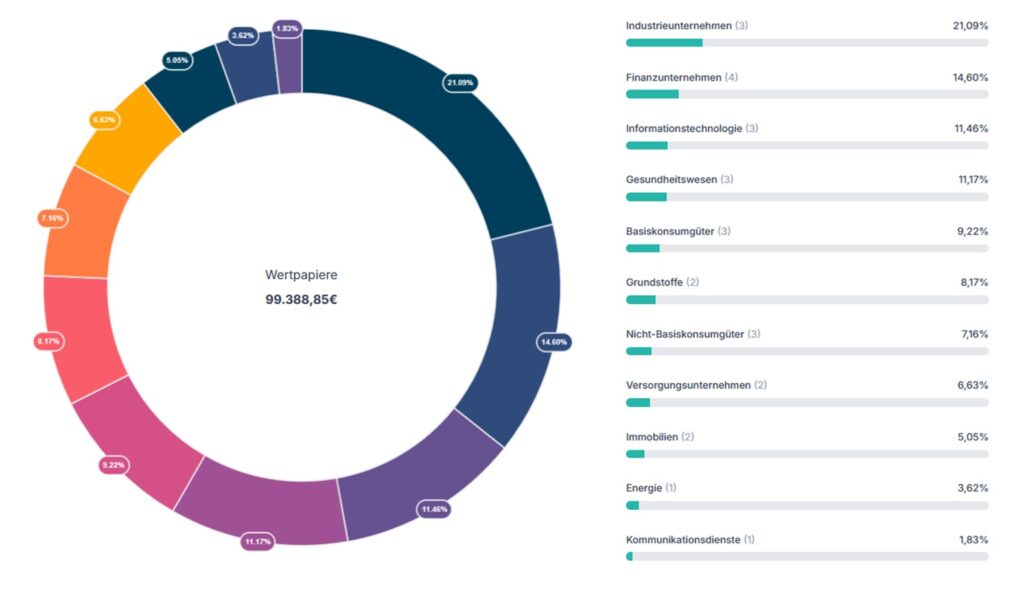 Ein Donut-Diagramm zeigt die Verteilung eines Wertpapierportfolios von 99.388,85 € nach Sektoren, wobei Industrieunternehmen (21,09 %) den größten Anteil ausmachen, gefolgt von Finanzwerten und IT.