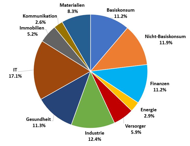 Ein Tortendiagramm zeigt die Sektorenaufteilung: IT 17,1%, Industrie 12,4%, Gesundheit 11,3%, Basiskonsum 11,2%, Finanzen 11,2%, Nicht-Basiskonsum 11,9%, andere unter 10%.