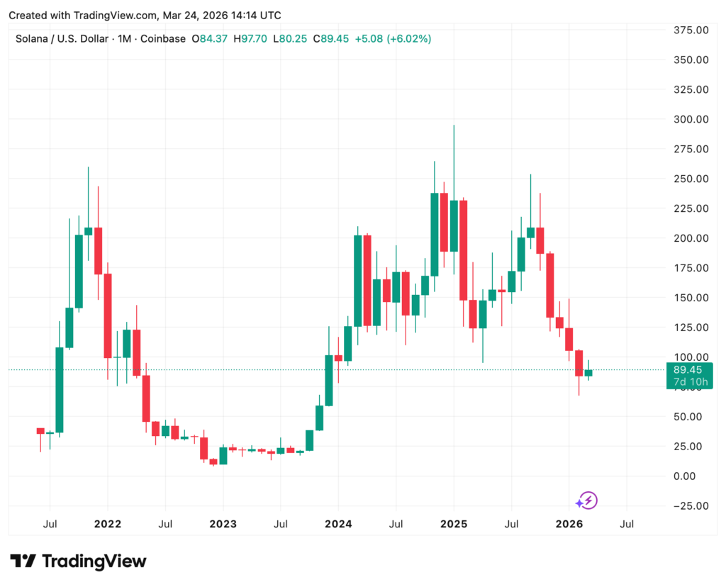 Candlestick-Diagramm, das die monatlichen Kursbewegungen von Solana (SOL) gegenüber dem US-Dollar von 2021 bis Anfang 2026 zeigt und auf erhebliche Volatilität und Preisschwankungen hinweist.
