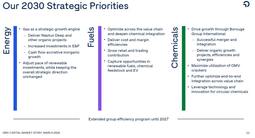Auf einer Folie mit dem Titel "Unsere strategischen Prioritäten für 2030" sind Ziele für die Bereiche Energie, Kraftstoffe und Chemikalien aufgeführt, darunter Wachstum, Effizienz, Optimierung der Wertschöpfungskette und Marktexpansion.