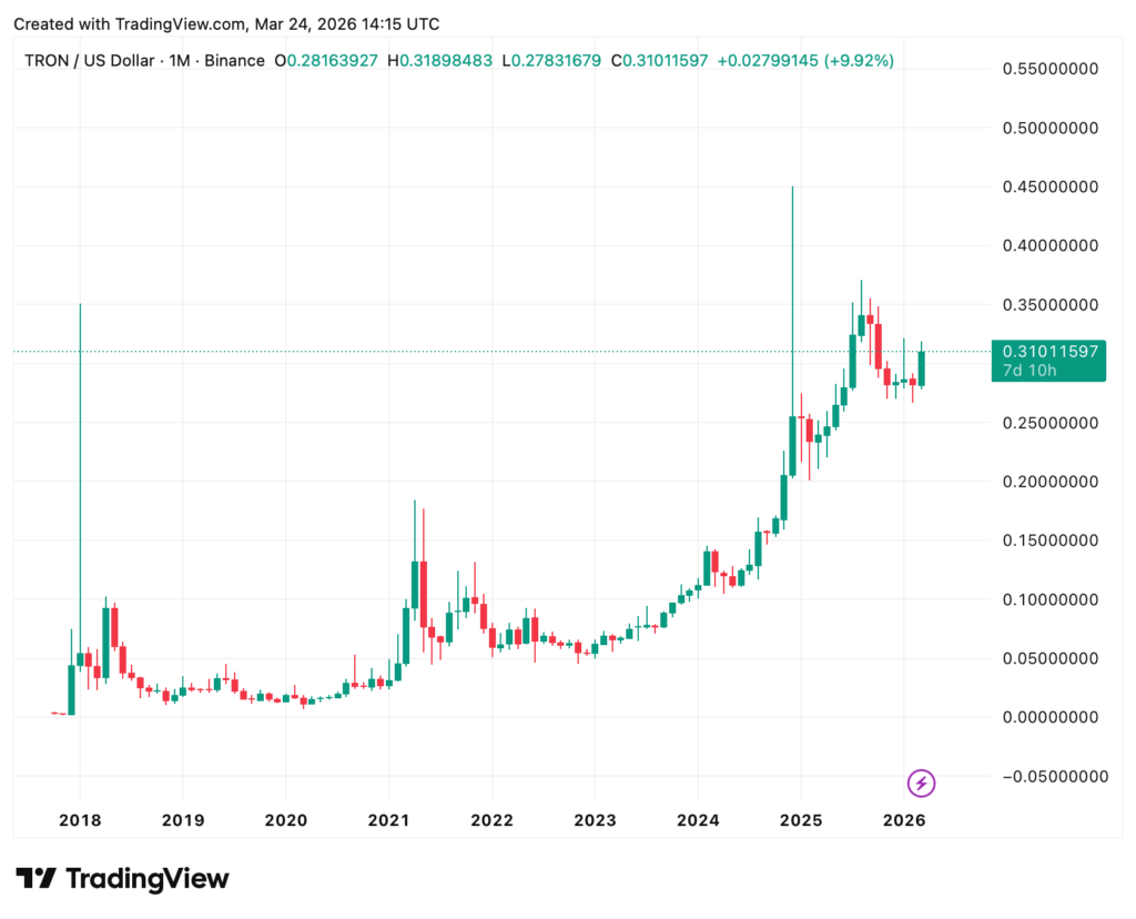 Ein monatliches Candlestick-Chart zeigt den Preis von TRON (TRX) in USD von 2018 bis März 2026, mit einem Aufwärtstrend und einem aktuellen Preis von 0,3101.