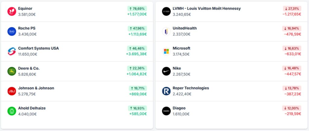 Eine Liste der Aktien mit Gewinnen und Verlusten; Unternehmen wie Equinor und Roche verzeichnen Gewinne, während LVMH und Microsoft Verluste verzeichnen, mit Angabe der prozentualen Veränderungen und der Beträge.