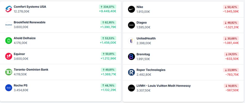 Eine Tabelle zeigt auf der linken Seite die Aktien mit prozentualen und monetären Gewinnen und auf der rechten Seite die Aktien mit prozentualen und monetären Verlusten, einschließlich Firmennamen und Symbolen.