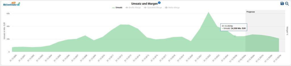 Liniendiagramm zu "Umsatz und Margen" im Zeitverlauf, wobei der Umsatz am 31.12.2019 einen Höchststand von 3.254.895 EUR erreicht, bevor er zurückgeht.