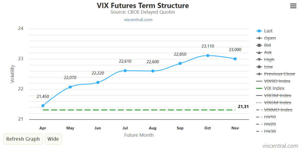 Liniendiagramm der Terminstruktur des VIX-Futures von April bis November, wobei die Volatilität von 21,45 im April auf einen Höchststand von 23,11 im Oktober anstieg und dann im November leicht zurückging.