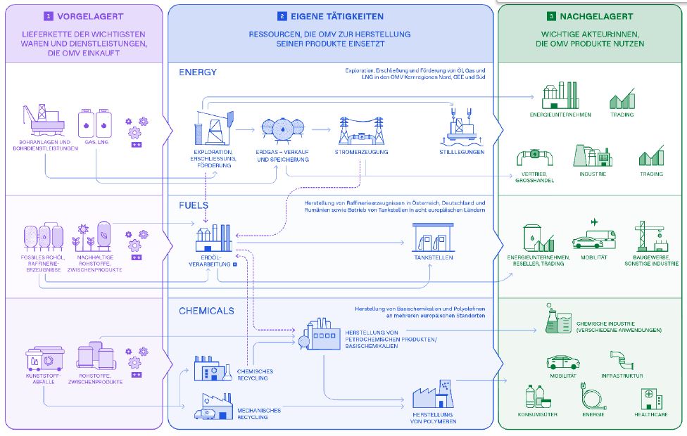 Die Infografik zeigt die Lieferkette und den Produktionsprozess der OMV, unterteilt in vorgelagerte, interne und nachgelagerte Aktivitäten, mit Symbolen für Energie, Kraftstoffe und Chemikalien. Der Text ist auf Deutsch.