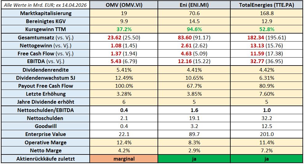 Vergleichstabelle von OMV, Eni und TotalEnergies mit Finanzkennzahlen wie Marktkapitalisierung, Umsatz, Nettogewinn, Dividenden und Kennzahlen, die grün, gelb oder orange hervorgehoben sind.