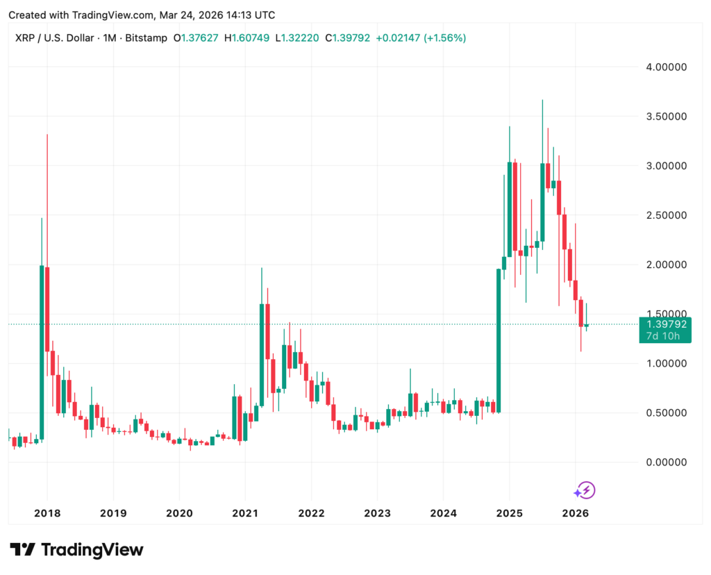Ein Candlestick-Diagramm, das den monatlichen Preis von XRP/USD von 2018 bis Anfang 2026 zeigt, wobei die Preise in der Spitze über 3,5 liegen, bevor sie auf etwa 1,4 sinken.