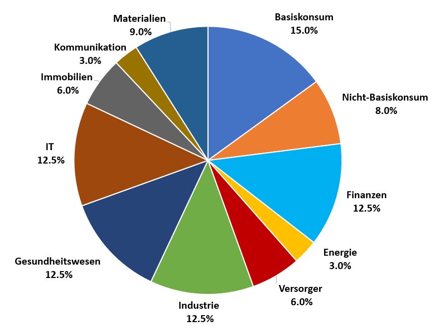 Kuchendiagramm zur Sektoraufteilung: Basiskonsum 15%, Nicht-Basiskonsum 8%, Finanzen 12,5%, Energie 3%, Versorger 6%, Industrie 12,5%, Gesundheitswesen 12,5%, IT 12,5%, Immobilien 6%, Kommunikation 3%, Materialien 9%.