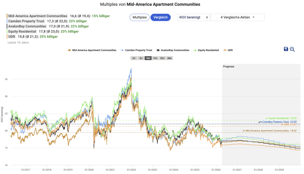 Liniendiagramm, das die Bewertungsmultiplikatoren von vier Immobilienunternehmen, einschließlich VICI Properties, im Zeitverlauf vergleicht, wobei Mid-America Apartment Communities hervorgehoben ist; Legende und Prognosedaten erscheinen auf der rechten Seite.