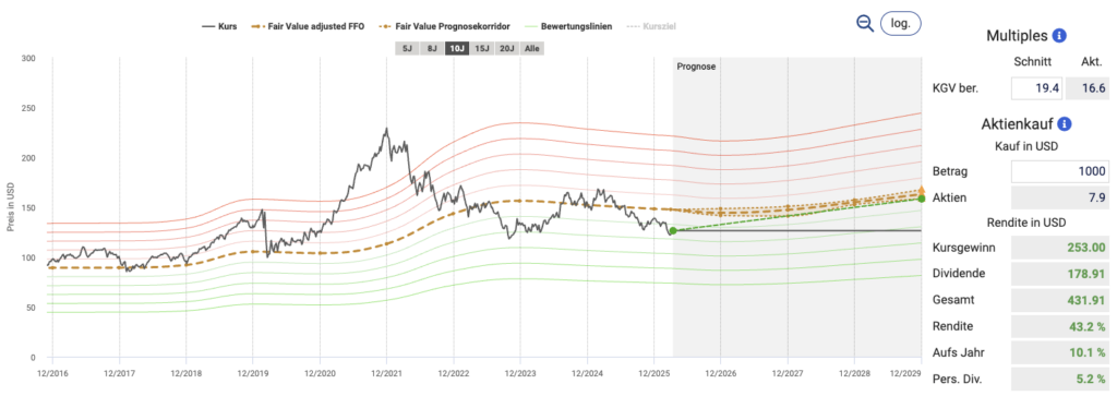 Das Liniendiagramm zeigt den Kursverlauf der VICI Properties-Aktie von 2007 bis 2025 mit Bewertungsbereichen, Kaufkennzahlen und einer Zusammenfassung der Finanzerträge auf der rechten Seite.