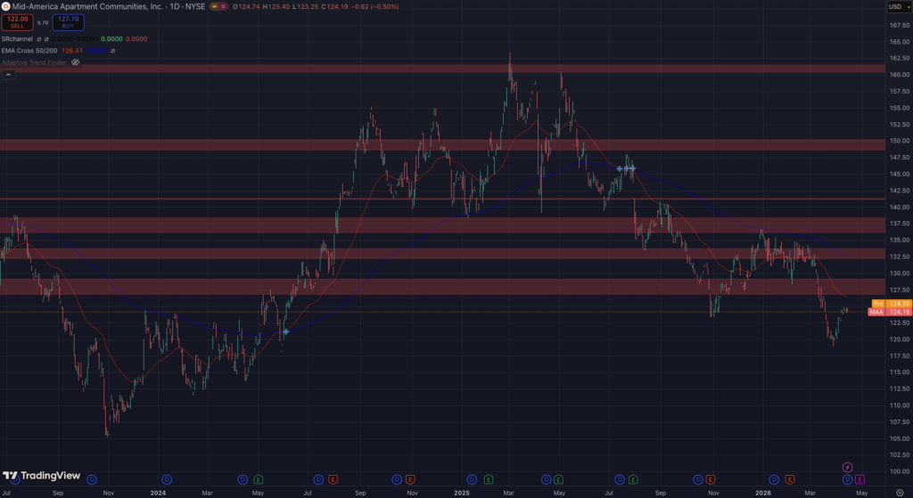 Aktienchart für America Apartment Communities (NYSE: AIV) und VICI Properties mit täglichen Kursbewegungen, Unterstützungs- und Widerstandszonen sowie gleitenden Durchschnitten von Ende 2022 bis Mitte 2024.