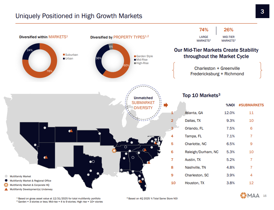 Infografik, die die Marktpositionen von MAA zeigt: Kuchendiagramme zur Markt- und Immobilientypendiversifizierung, eine US-Karte, die die Standorte hervorhebt, und eine Liste der Top-10-Märkte nach NOI-Prozentsatz zusammen mit Daten von VICI Properties.