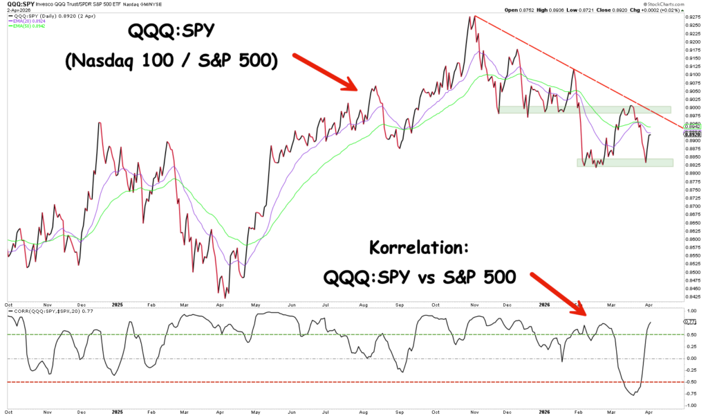 Liniendiagramm zum Vergleich des QQQ:SPY-Verhältnisses mit dem SPY-Kursverlauf von 2014-2016, mit automatisch gespeichertem Entwurf, mit einem Korrelationsdiagramm darunter und markierten Trendlinien oder hervorgehobenen Bereichen.