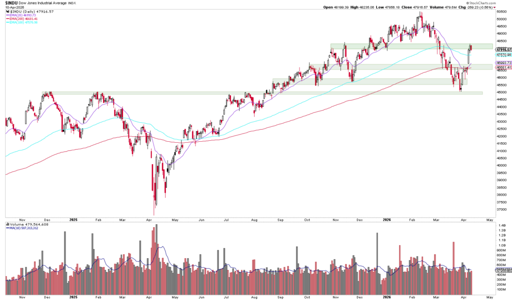 Liniendiagramm des Dow Jones Industrial Average von Ende 2022 bis Anfang 2024, mit gleitenden Durchschnitten, Volumenbalken, schattierten Unterstützungs-/Widerstandszonen und als Automatisch gespeicherter Entwurf beschriftet.