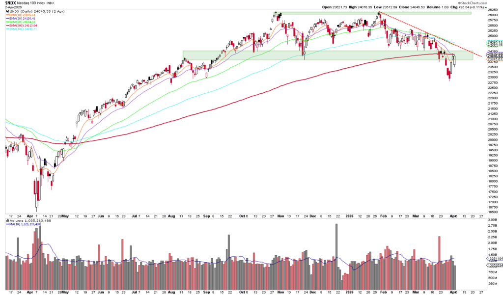 Aktienchart des S&P 500 Index (SPX) mit Tageskerzen, gleitenden Durchschnitten, Volumenbalken und einem sichtbaren Abwärtstrend von Ende Februar bis Anfang April; angezeigt als automatisch gespeicherter Entwurf.
