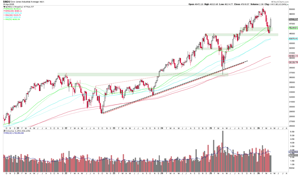 Wöchentliches Candlestick-Chart des Dow Jones Industrial Average von 2016 bis Mitte 2024, mit gleitenden Durchschnitten, Unterstützungs-/Widerstandszonen, Volumenbalken darunter und automatisch gespeichertem Entwurf zur Verfolgung von Veränderungen.