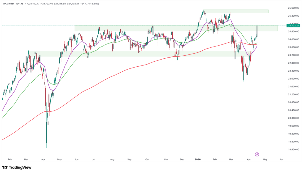 Ein Aktienchart, der die Kursentwicklung des DAX 30 Index von Februar 2023 bis Mai 2024 zeigt, mit gleitenden Durchschnitten, hervorgehobenen Unterstützungs- und Widerstandszonen und als automatisch gespeicherter Entwurf gesichert.