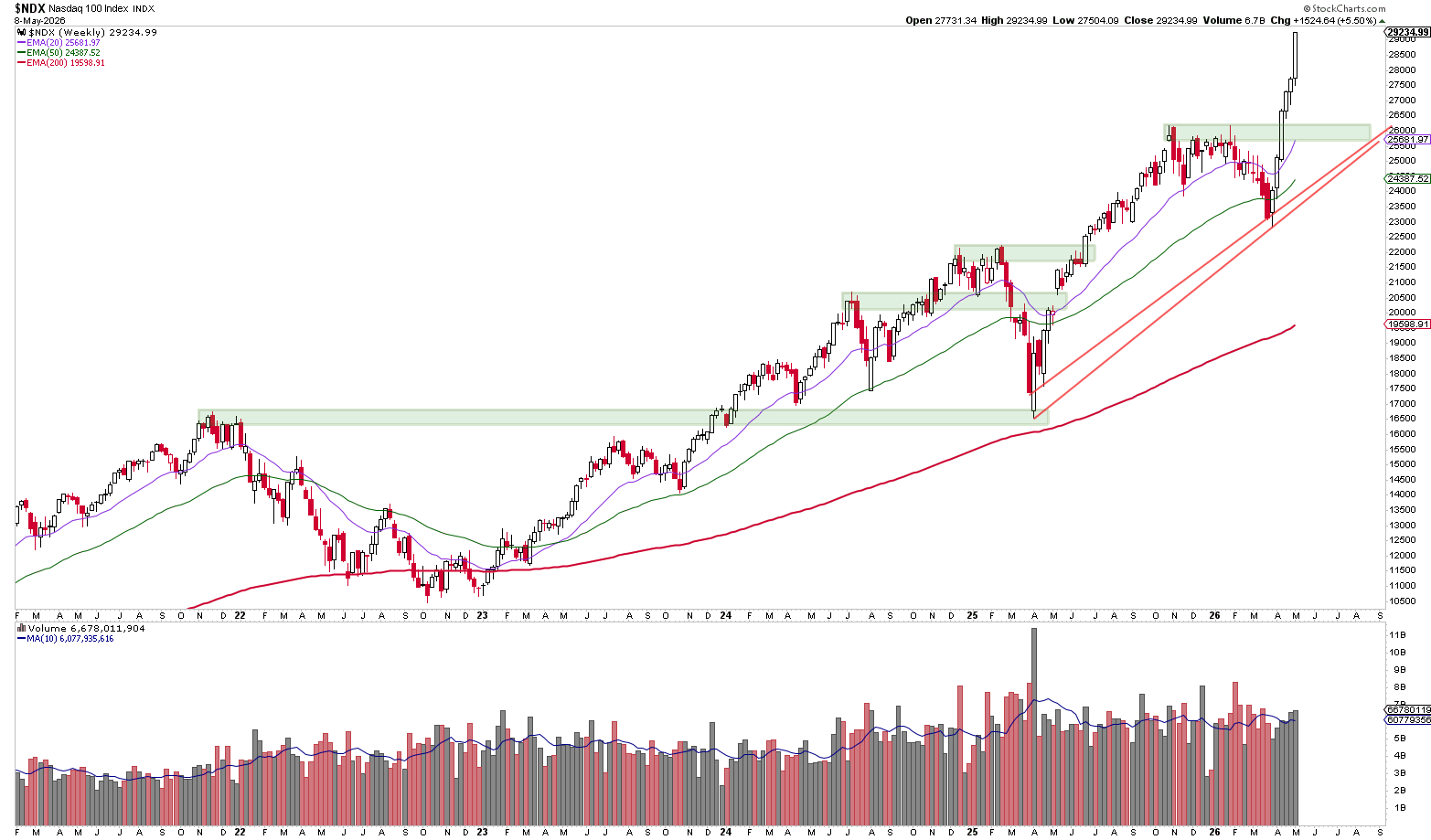 AI Rally Drives Nasdaq 100 to New Record Highs - CapTrader - Your ...