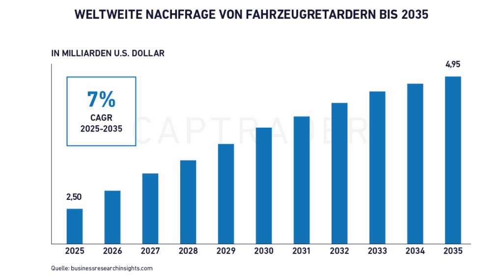 Auto Aktien Nachfrage von Fahrzeugretardern