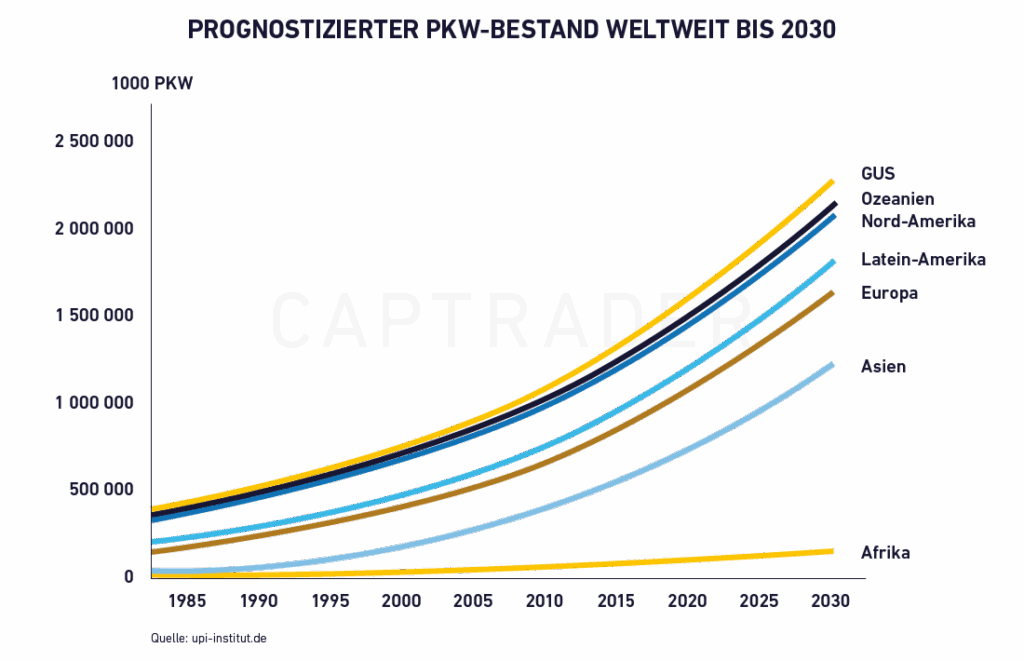 Auto Aktien Prognostizierter PKW-Bestand