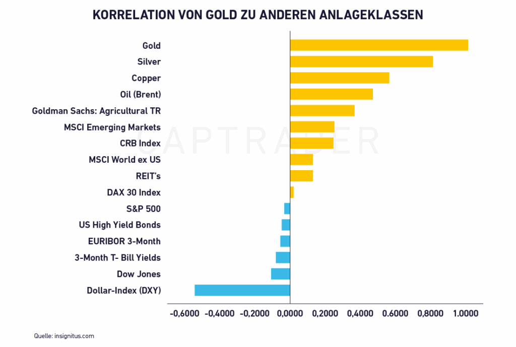 Gold stocks correlation with gold