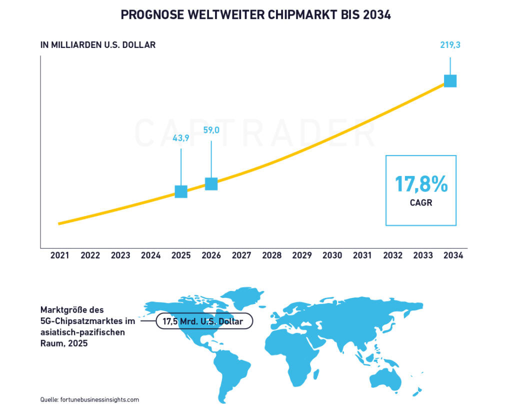 5G Forecast Global Chip Market