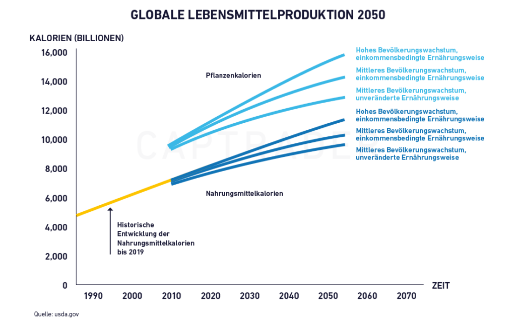 Agricultural stocks global food production