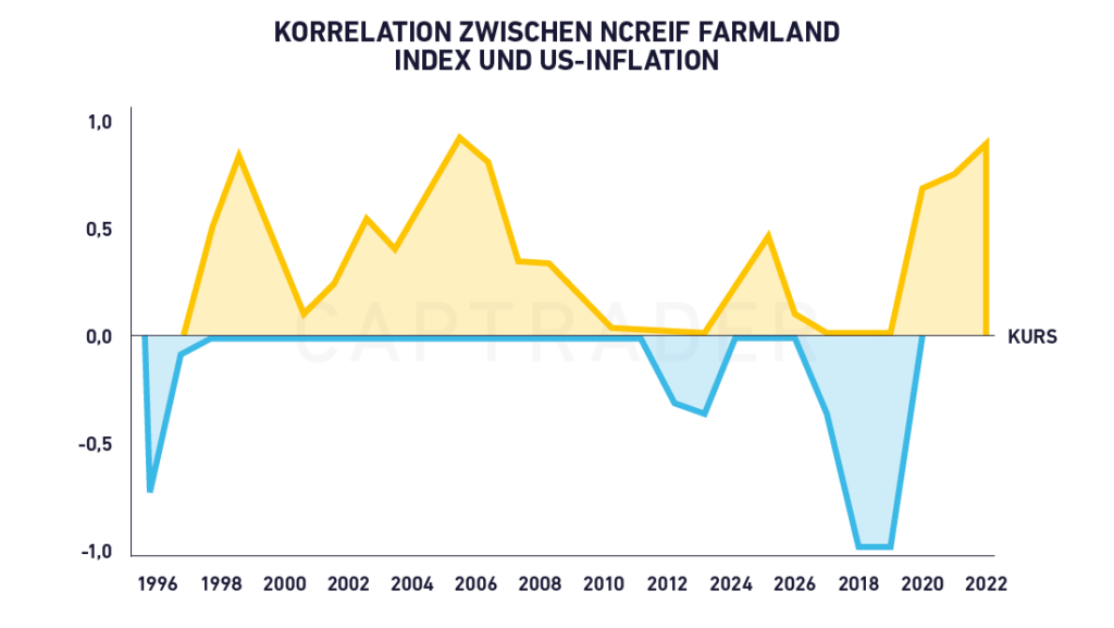 agricultural stocks correlation farmland index US inflation