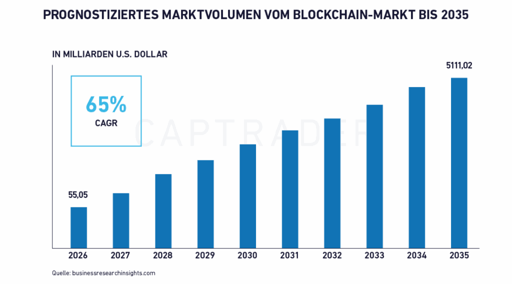 Blockchain stocks projected market volume