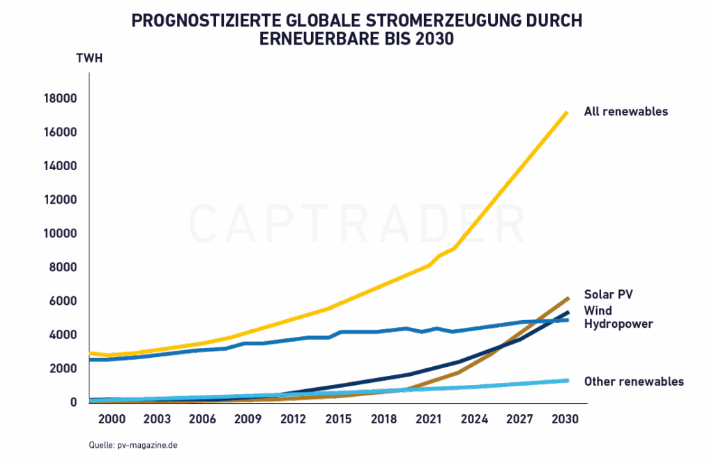 Lithium stocks global power generation