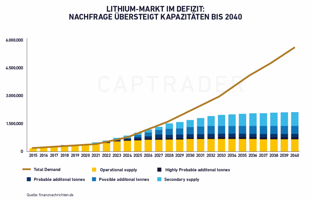 Lithium stock market in deficit
